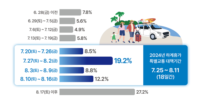 하계휴가 출발예정일자 분포.(자료=국토교통부)