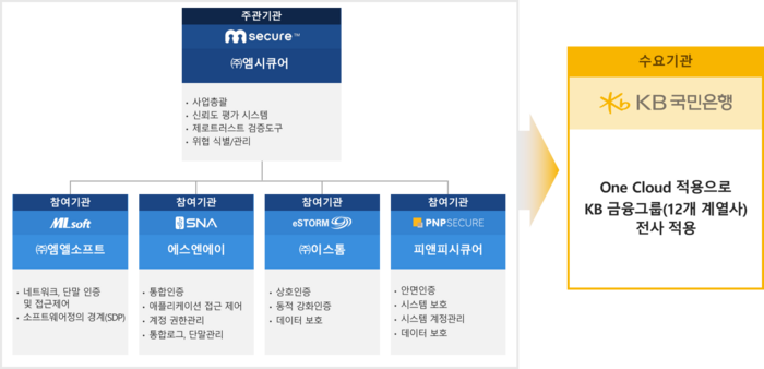 엠시큐어 컨소시엄의 제로 트러스트 시범사업 수행구조도. (엠시큐어 제공)