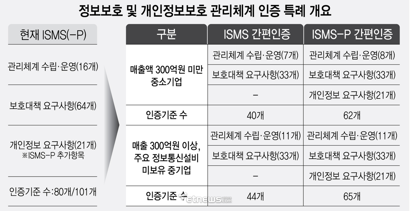 정보보호 및 개인정보보호 관리체계 인증 특례 개요 (제공:개인정보보호위원회)