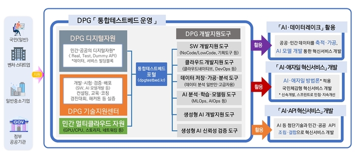 [기획]디지털플랫폼정부, 민관 협력 기반 AI 혁신서비스 개발 착수