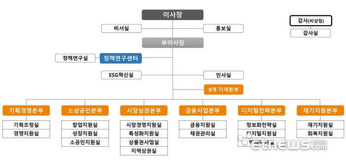 소진공, 소상공인·전통시장 현장지원 강화 조직개편 단행