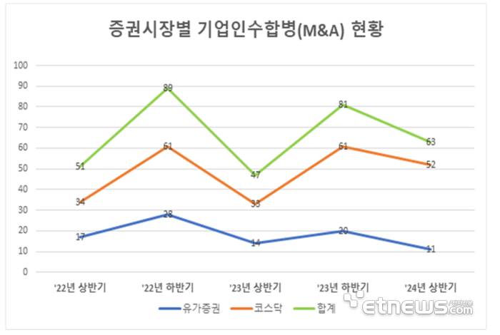 상반기 상장법인 M&A 전년 比 34% 증가