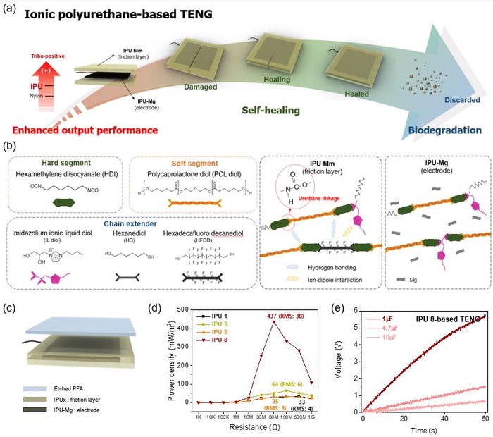 연구팀이 개발한 이온성 폴리우레탄 기반 마찰대전 발전소자. (a) 이온성 폴리우레탄 기반 마찰대전 발전소자의 도식화. (b) 마찰대전 발전소자를 구성하는 이온성 폴리우레탄의 구조 (마찰층&전극). (c) 마찰대전 발전소자의 구조. (d) 이온성 폴리우레탄 구조에 따른 마찰대전 발전소자의 전력 밀도 비교 (e) 이온성 폴리우레탄 (IPU 8) 기반 마찰대전 발전소자의 커패시터에 따른 충전 전압 비교