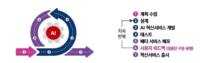 AI·애자일 개발 방법론 개념