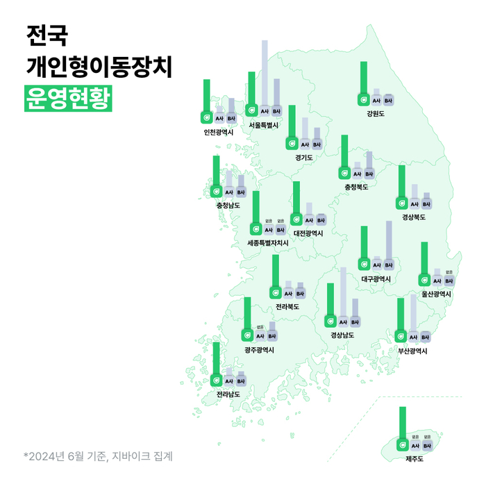 지쿠, 개인형이동장치 보급 현황 조사…13개 광역단체 보급률 1위