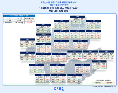 다방, 6월 다방여지도 발표…서울 원룸 전월세 '주춤'