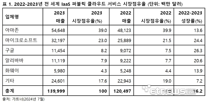 가트너, 2023년 세계 IaaS 시장 16.2% 성장…AWS가 39% 점유