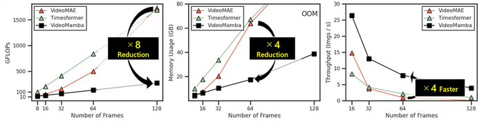 '비디오맘바'의 트랜스포머 기반 비디오 인식모델 대비 낮은 메모리 사용량과 빠른 추론속도.