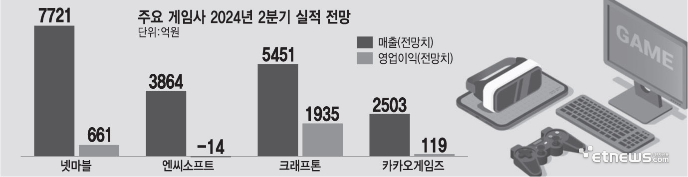 주요 게임사 2024년 2분기 실적 전망