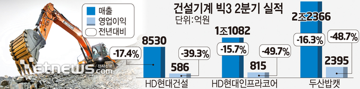 건설기계 빅3 2분기 실적