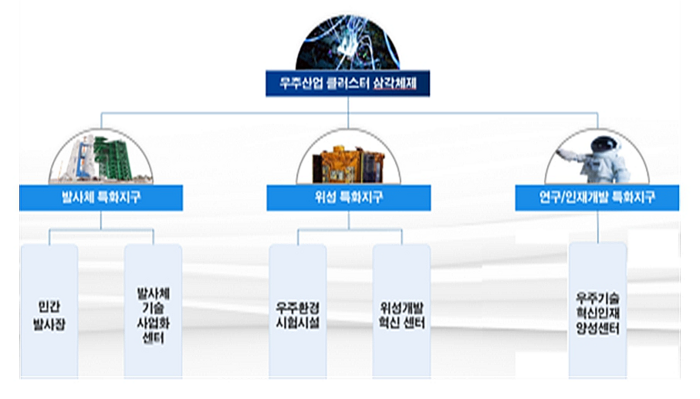 우주산업 클러스터 삼각체제 구축 사업 특화지구별 추진전략.