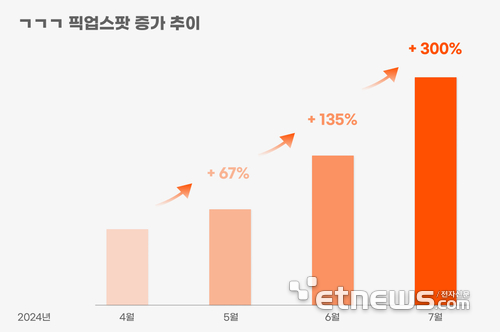 식후경, '고고고' 픽업스팟 전 분기 대비 300% 증가