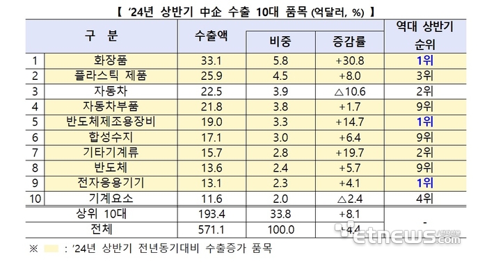 자료=중소벤처기업부