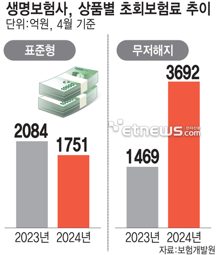 생보사 '무저해지' 판매 표준형 넘었다...보험상품 지각변동