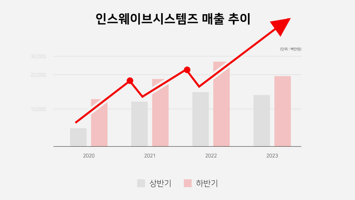 인스웨이브시스템즈 매출 추이 그래프 (자료제공:인스웨이브시스템즈)