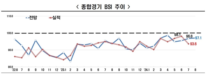 종합경기 BSI 추이 (자료=한국경제인협회)