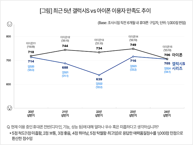 최근 5년 간 갤럭시S시리즈와 아이폰 이용자 만족도 추이.