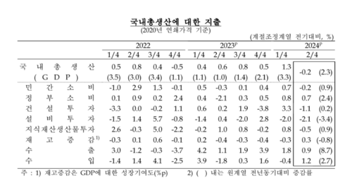 2024년 2분기 실질 국내총생산 (자료=한국은행)