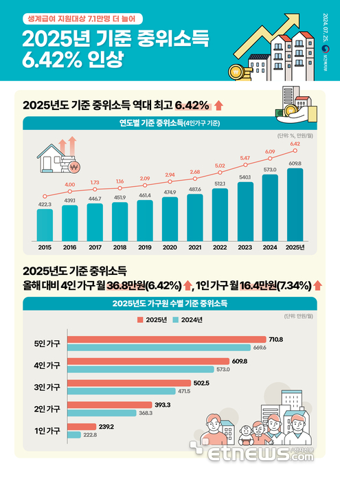 2025년 기준 중위소득 인포그래픽