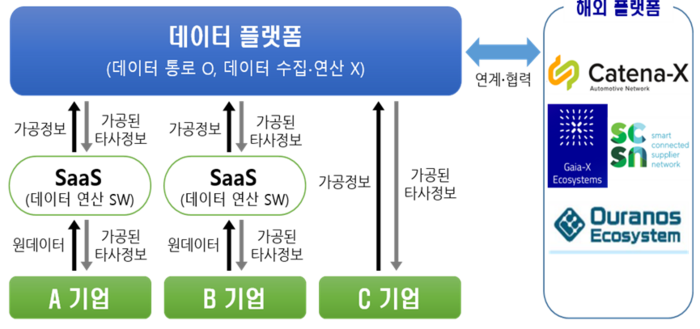 데이터 플랫폼 방식.