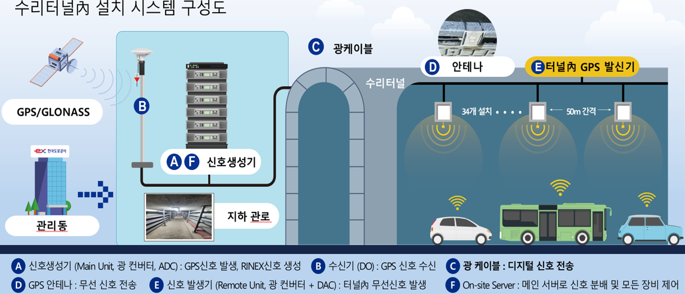 GPS 정보제공시스템