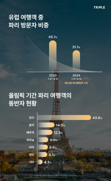 트리플, “유럽 여행객 31%, 올림픽 기간 파리 방문 예정”