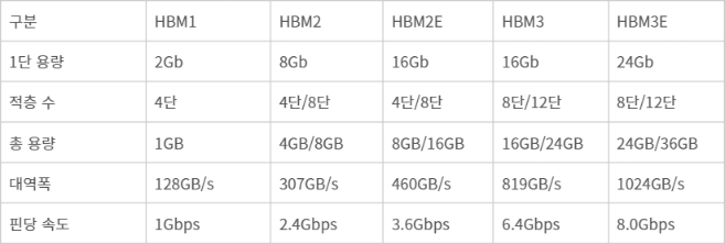 고대역폭메모리(HBM) 세대별 주요 규격