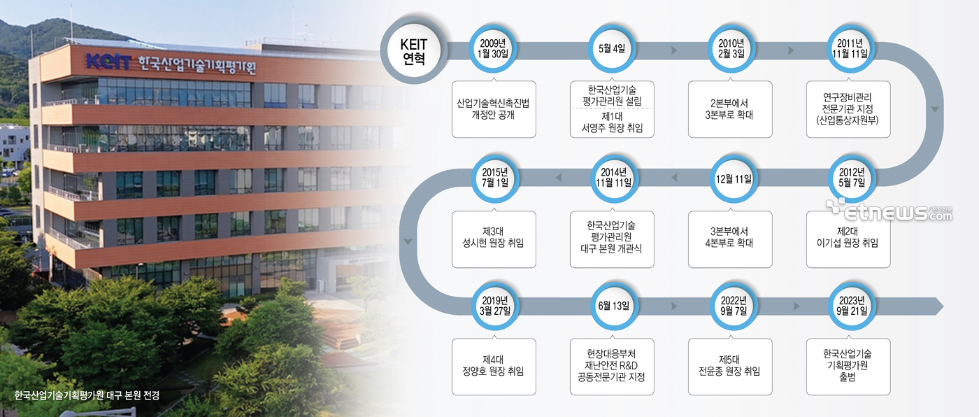 한국산업기술기획평가원 대구 본원 전경 / KEIT 연혁