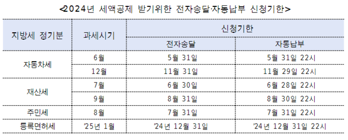 2024년 세액 공제를 받기 위한 전자송달·자동납부 신청 기한. [자료=서울시]