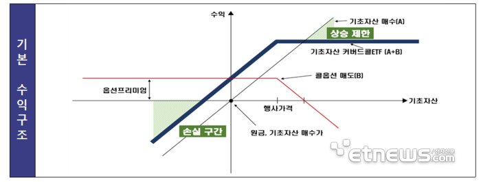 금감원, 커버드콜ETF 관련 소비자 경보 발령