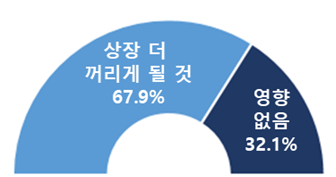 상법 개정시 국내 비상장사 전체에 대한 전망