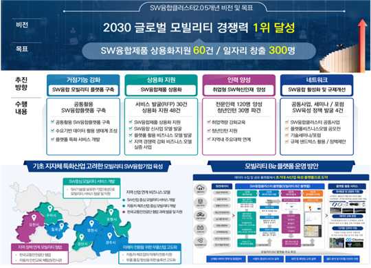 SW융합클러스터 2.0 사업 5개년 비전 및 목표