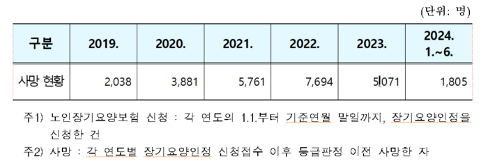 2019년~2024년 6월말 노인장기요양보험 신청서를 제출한 이후~장기요양등급판정을 받기 전 사망 현황