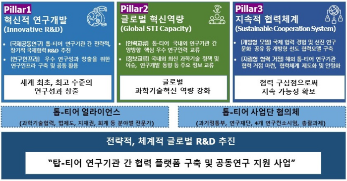 톱-티어 협력 플랫폼 개요