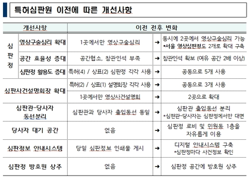 특허심판원 정부대전청사 민원동 이전…고객 접근성·업무 효율성 UP