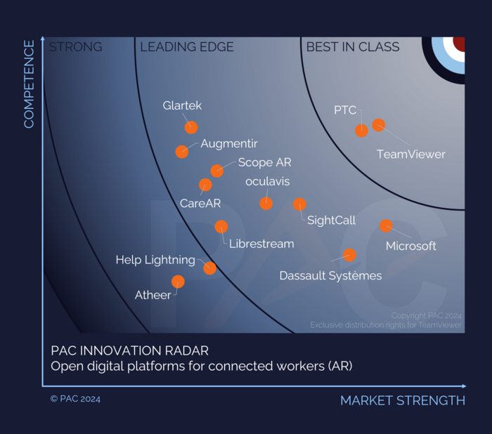 PAC 이노베이션 레이다(PAC Innovation Radar) 2024 '현장 작업자용 AR 플랫폼' 부문 그래프