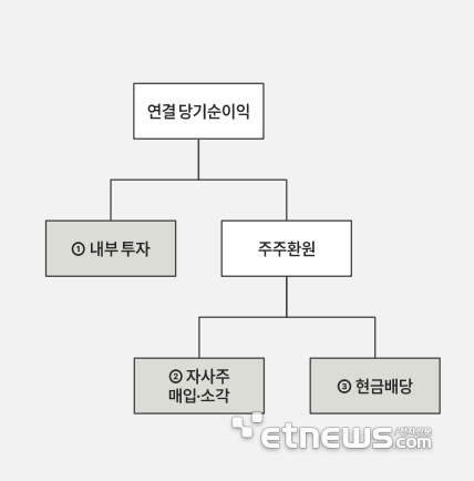 메리츠금융지주 기업가치제고계획 자본배치 매커니즘(자료:메리츠금융지주)