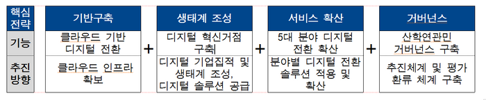 경북 디지털 역량강화 4대 추진전략 [출처 경북디지털혁신본부]