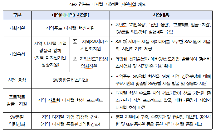 경북도 디지털 기초체력 지원사업 개요 [출처 경북디지털혁신본부]