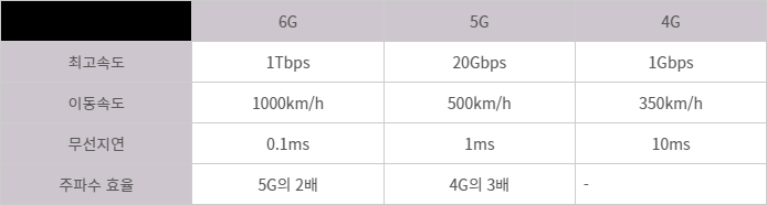 세대별 무선통신기술[자료:통신업계]