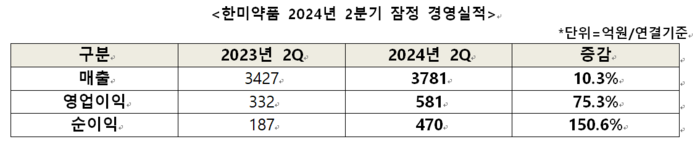 한미약품, 2분기 영업이익 581억원…전년比 75.3% 증가