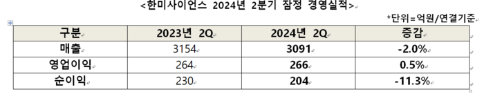 한미사이언스 2분기 영업이익 266억원…전년比 0.5% 증가