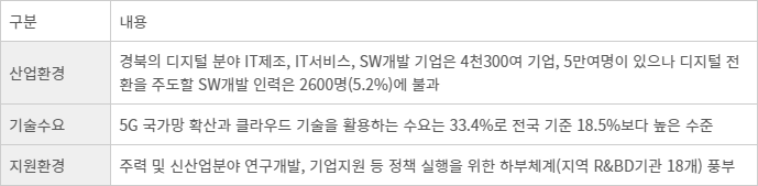 경북의 디지털 역량 현주소 [출처 경북디지털혁신본부] - 111