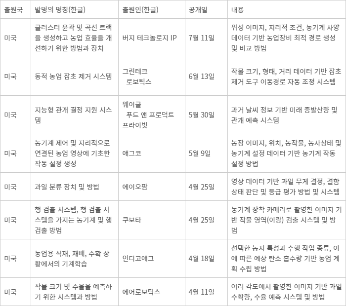 농업 분야 최신 글로벌 특허출원동향 *2024년 기준 - 농업 분야 최신 글로벌 특허출원동향 *2024년 기준