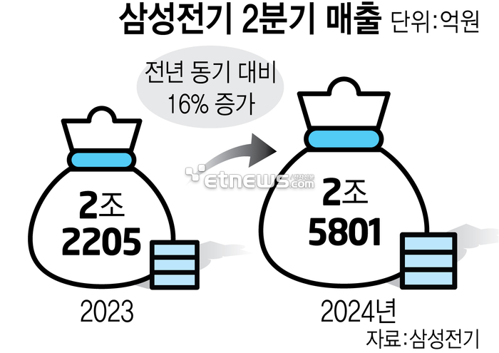 삼성전기 2분기 매출 (자료:삼성전기)