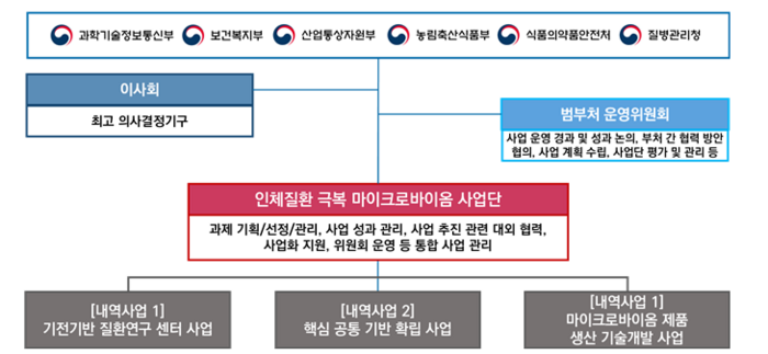 이번에 예타를 통과못한 '인체질환 극복 마이크로바이옴 기술개발사업' 개요