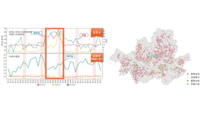서울형 빅데이터 표준분석모델 사용 예시. 왼쪽부터 '주요 대상지 연령대별 방문 비교', '상권 분포도 및 군집별 세분화'. [자료=서울시 제공]