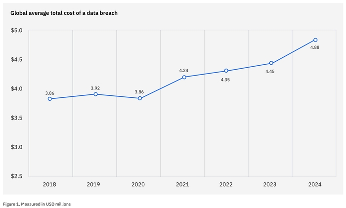 글로벌 기준 데이터 유출 사고한 건 당 평균 비용. IBM 제공