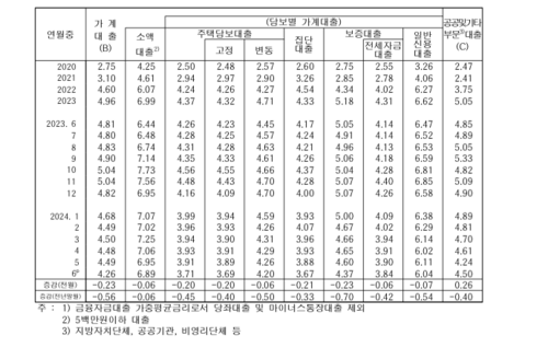 2024년 6월 금융기관 가중평균 금리 (자료=한국은행)