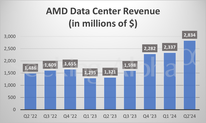 AMD 데이터센터 부문 매출 추이(출처:seekingalpha)